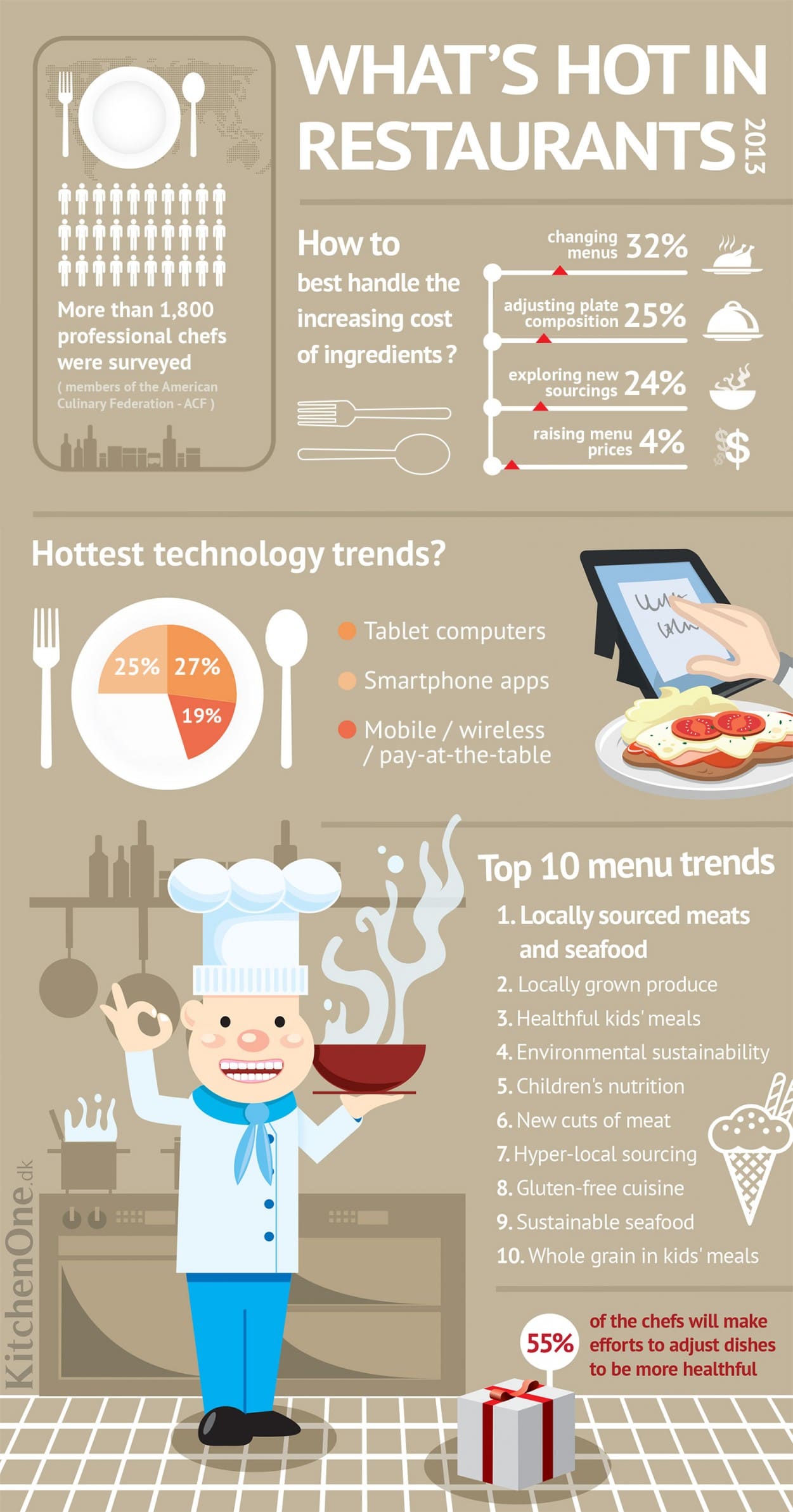 Whats hot in restaurants 2013