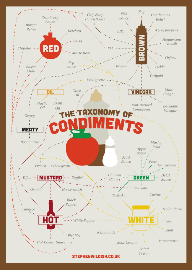 taxonomy of condiments