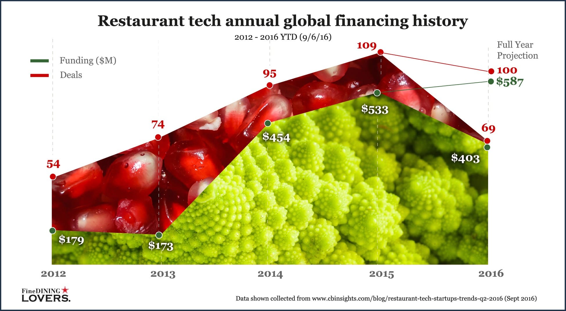 The Internet of Food | Restaurant Tech Annual Global Financing History