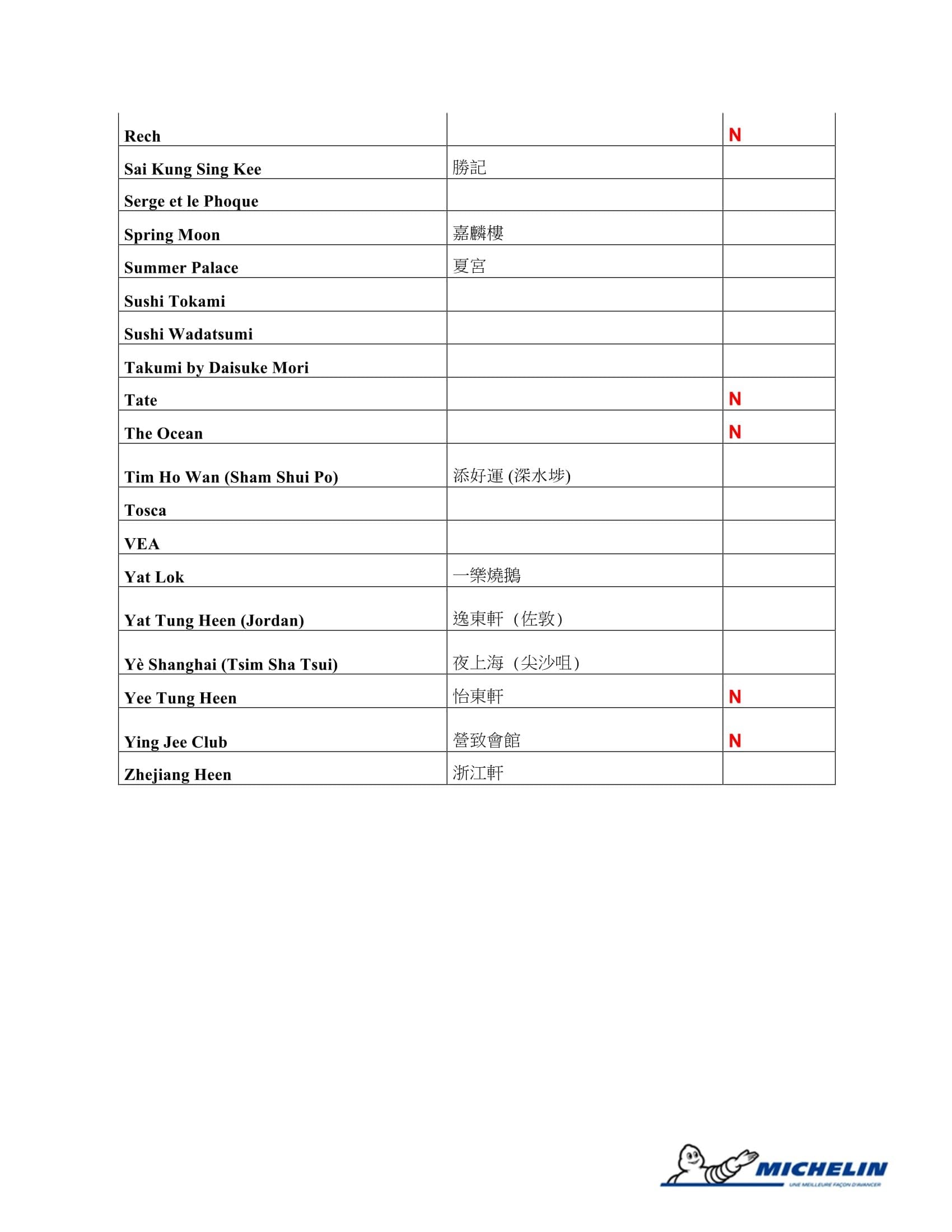 Michelin guide HKM 2018_selection-3